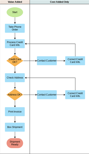 Opportunity Swimlane Flowchart Example | Visual Paradigm Community